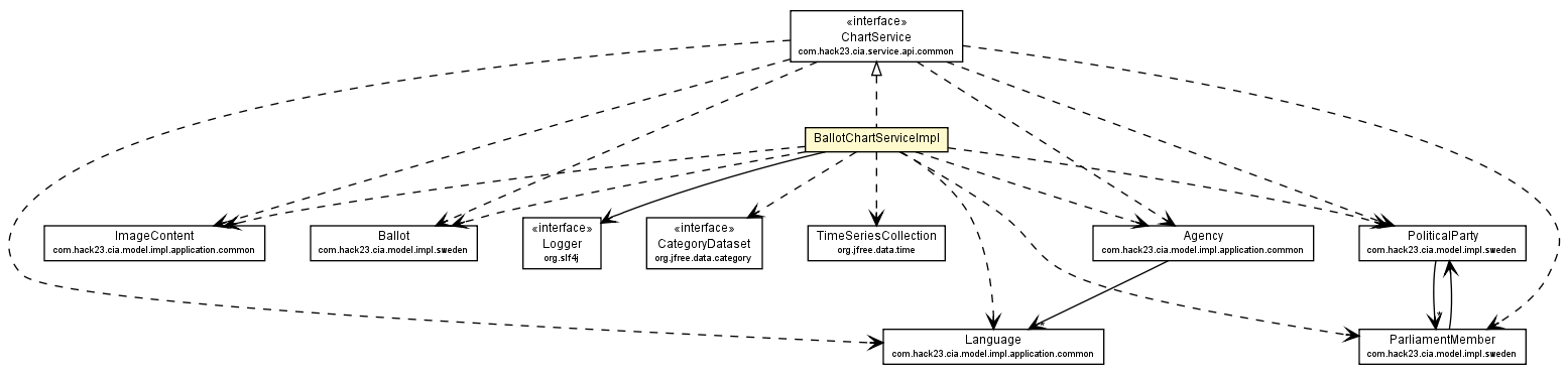 Package class diagram package BallotChartServiceImpl