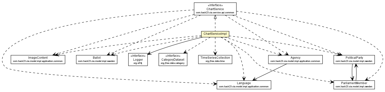 Package class diagram package ChartServiceImpl