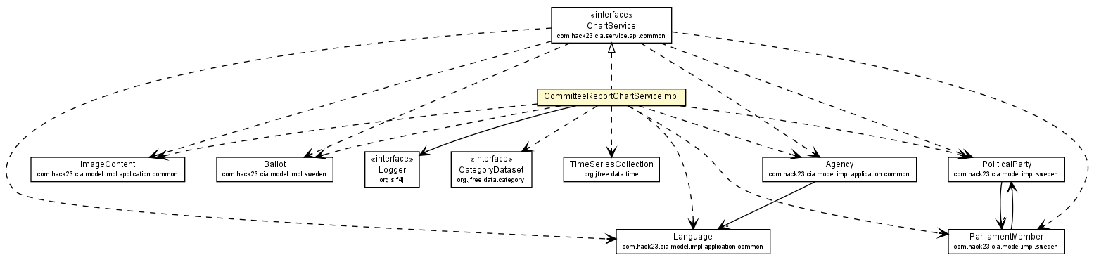 Package class diagram package CommitteeReportChartServiceImpl