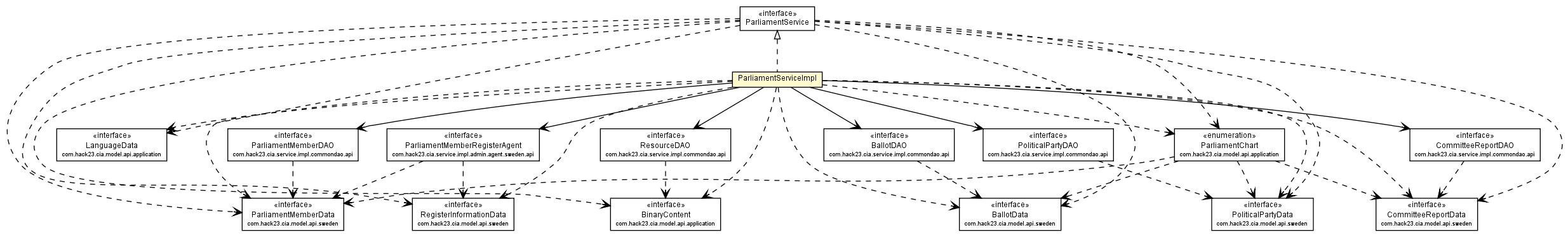 Package class diagram package ParliamentServiceImpl