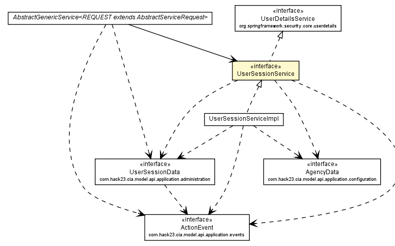 Package class diagram package UserSessionService