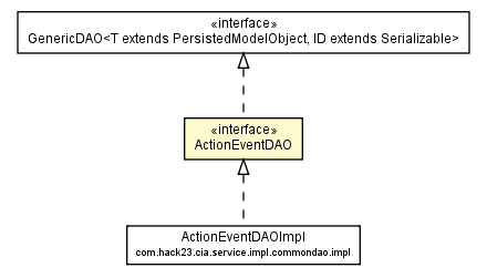 Package class diagram package ActionEventDAO