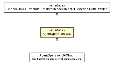 Package class diagram package AgentOperationDAO