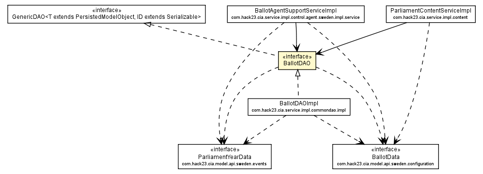 Package class diagram package BallotDAO