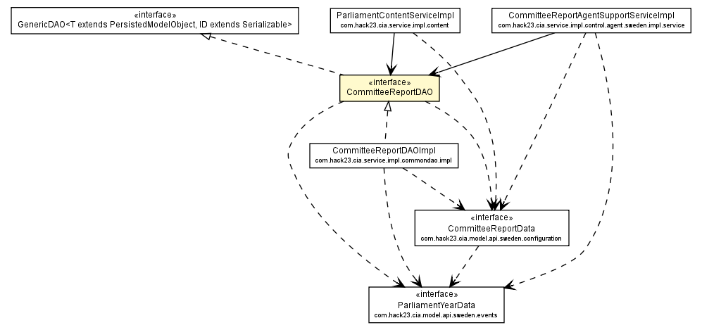 Package class diagram package CommitteeReportDAO