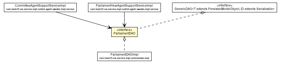 Package class diagram package ParliamentDAO