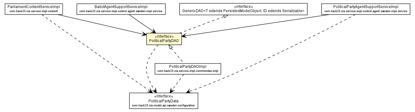 Package class diagram package PoliticalPartyDAO