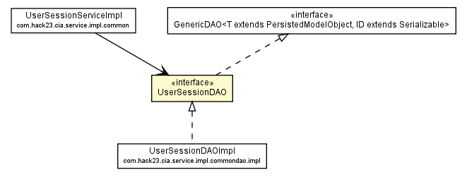 Package class diagram package UserSessionDAO
