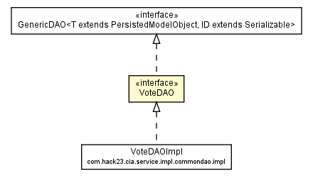 Package class diagram package VoteDAO