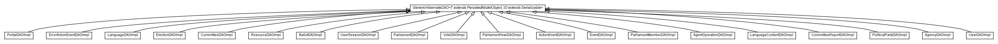 Package class diagram package com.hack23.cia.service.impl.commondao.impl
