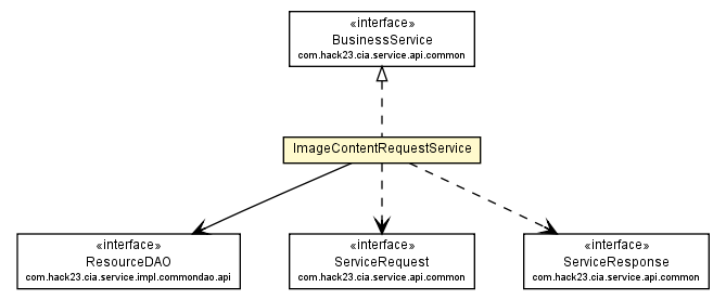 Package class diagram package ImageContentRequestService