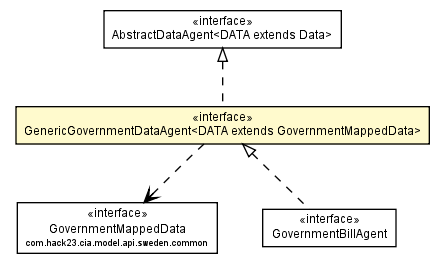Package class diagram package GenericGovernmentDataAgent