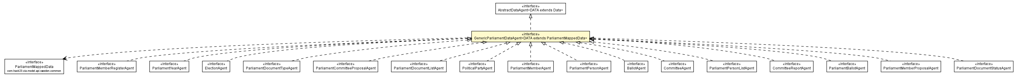 Package class diagram package GenericParliamentDataAgent