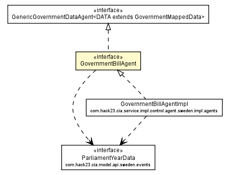Package class diagram package GovernmentBillAgent