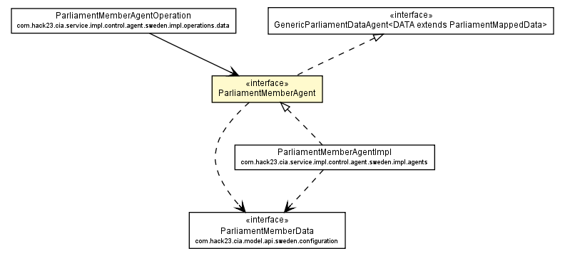Package class diagram package ParliamentMemberAgent