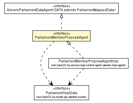 Package class diagram package ParliamentMemberProposalAgent