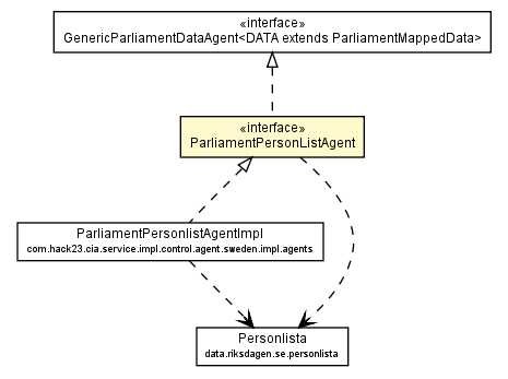 Package class diagram package ParliamentPersonListAgent