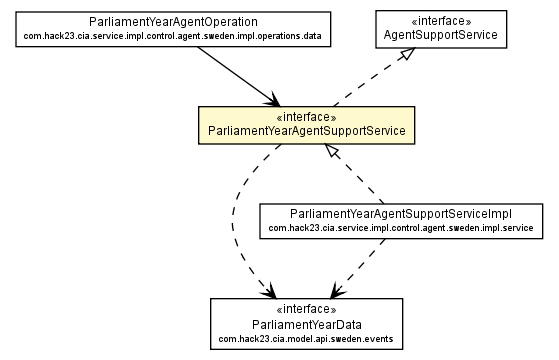 Package class diagram package ParliamentYearAgentSupportService