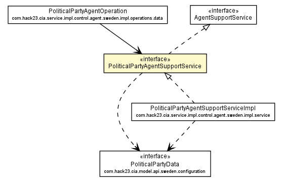 Package class diagram package PoliticalPartyAgentSupportService