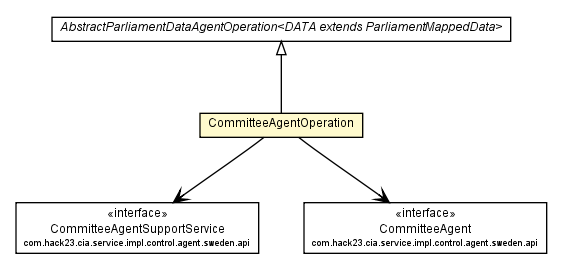 Package class diagram package CommitteeAgentOperation