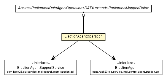 Package class diagram package ElectionAgentOperation