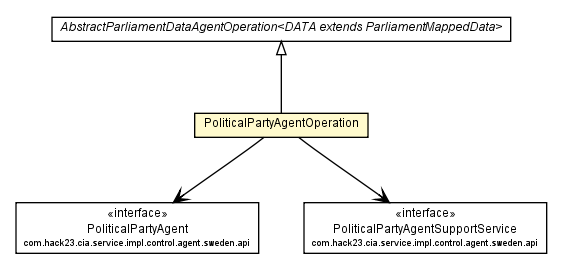 Package class diagram package PoliticalPartyAgentOperation
