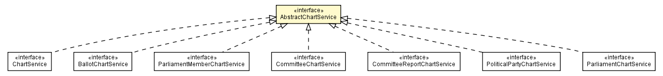 Package class diagram package AbstractChartService