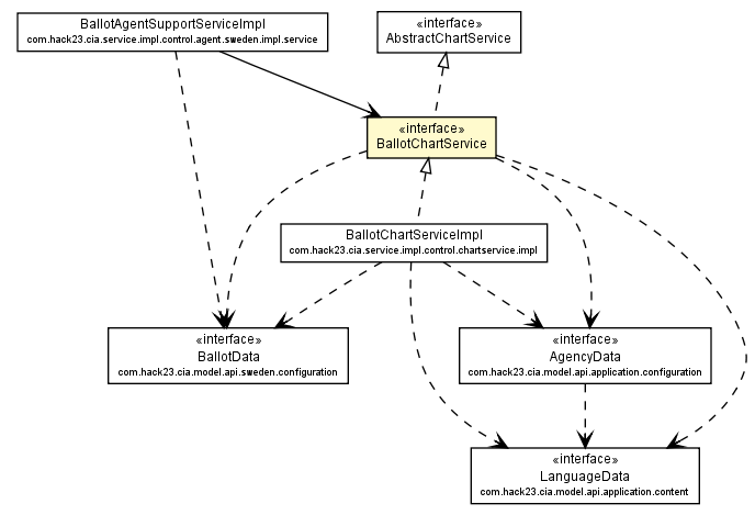 Package class diagram package BallotChartService