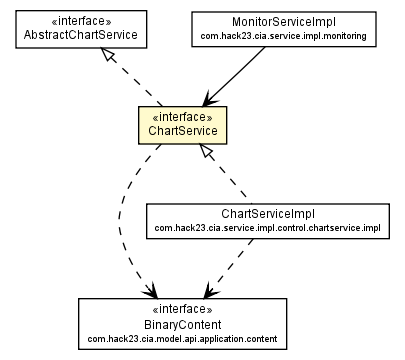 Package class diagram package ChartService