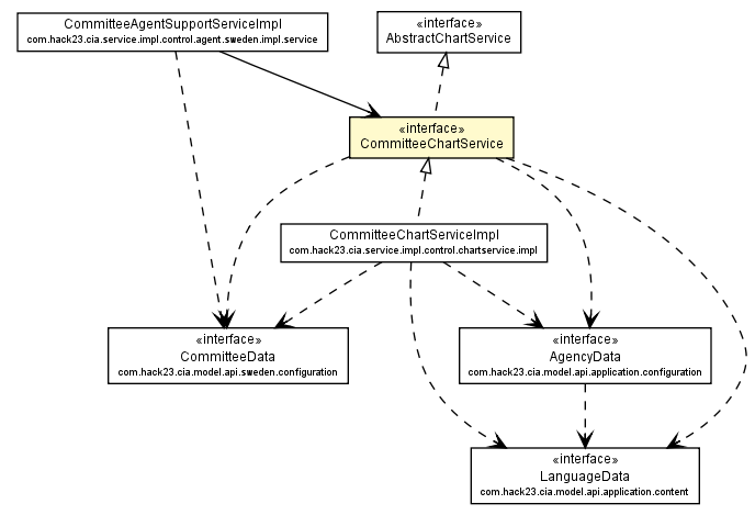 Package class diagram package CommitteeChartService