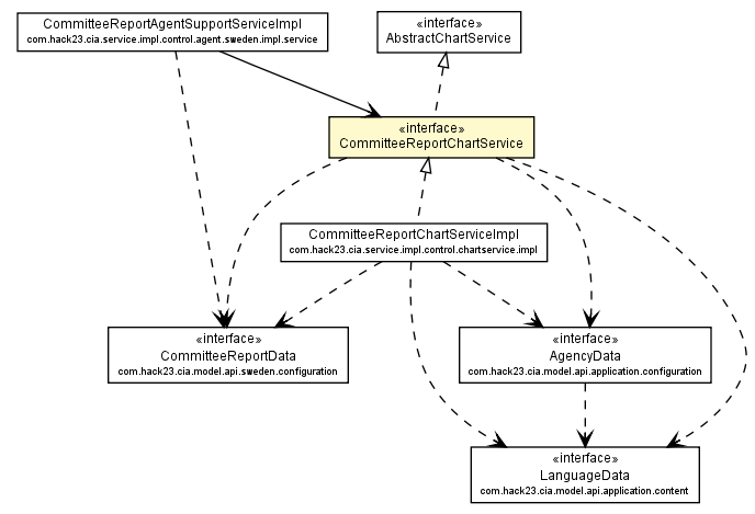 Package class diagram package CommitteeReportChartService