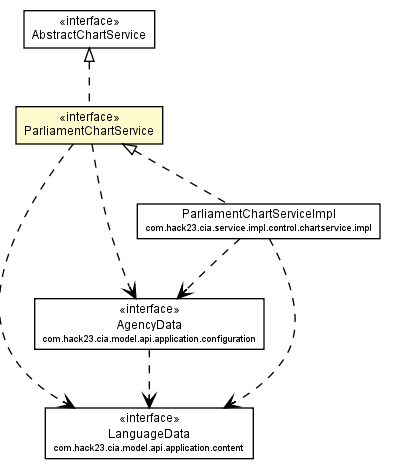 Package class diagram package ParliamentChartService