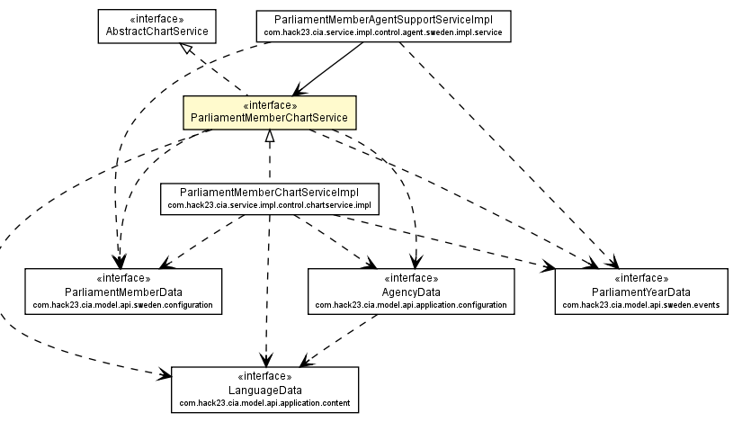 Package class diagram package ParliamentMemberChartService