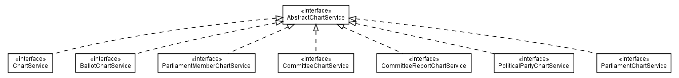 Package class diagram package com.hack23.cia.service.impl.control.chartservice.api