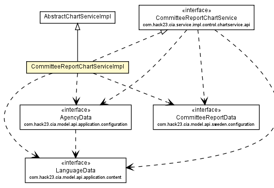 Package class diagram package CommitteeReportChartServiceImpl