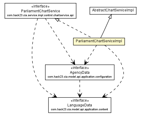 Package class diagram package ParliamentChartServiceImpl