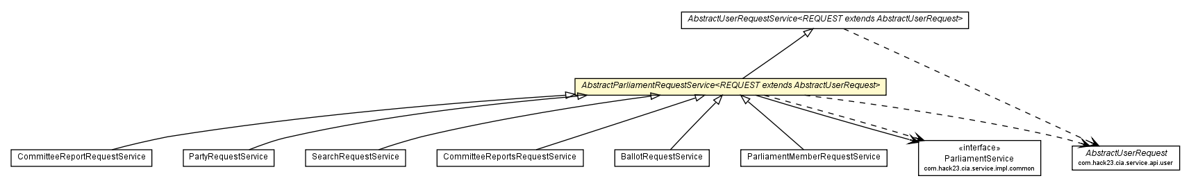 Package class diagram package AbstractParliamentRequestService