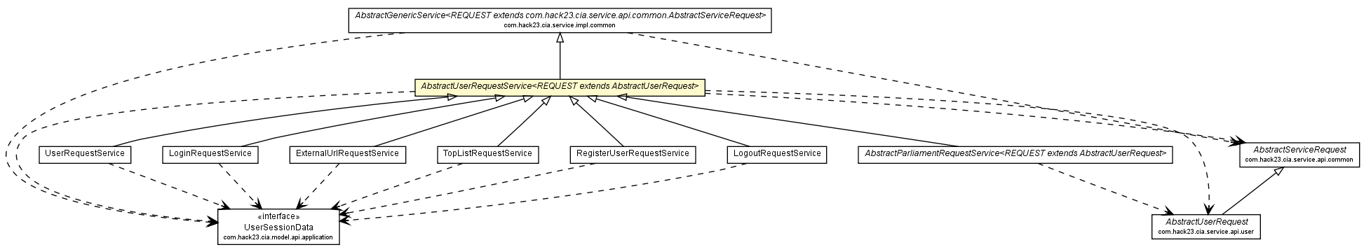 Package class diagram package AbstractUserRequestService