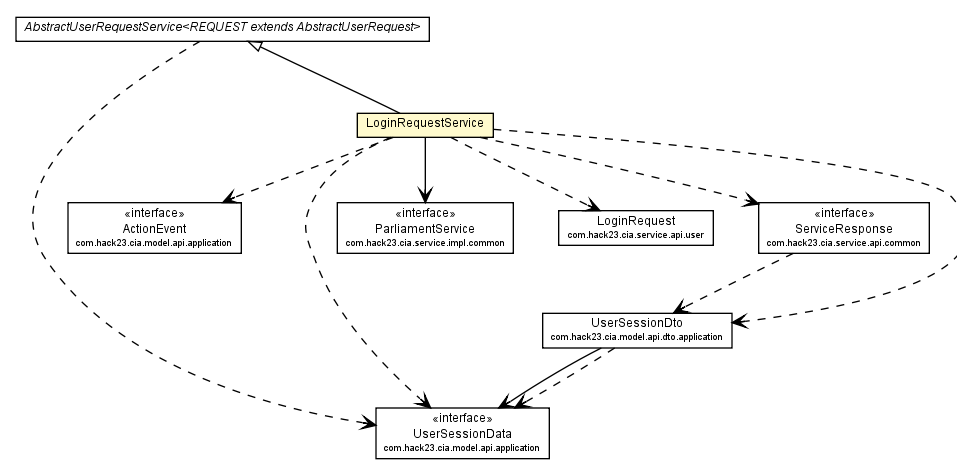 Package class diagram package LoginRequestService