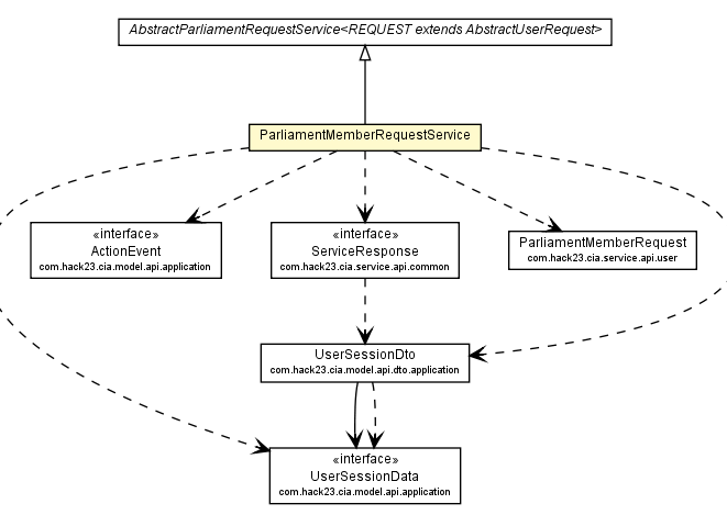 Package class diagram package ParliamentMemberRequestService