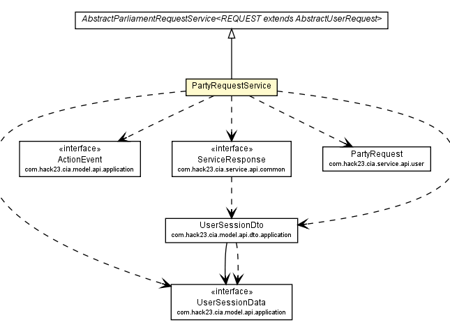 Package class diagram package PartyRequestService