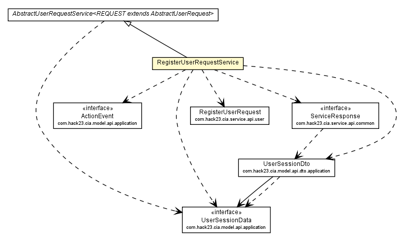 Package class diagram package RegisterUserRequestService