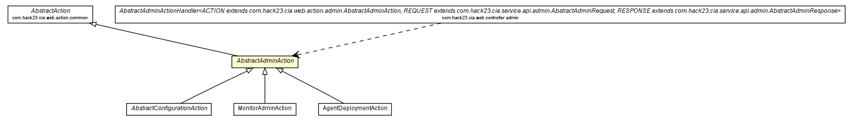 Package class diagram package AbstractAdminAction