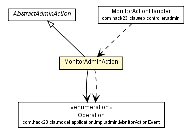 Package class diagram package MonitorAdminAction
