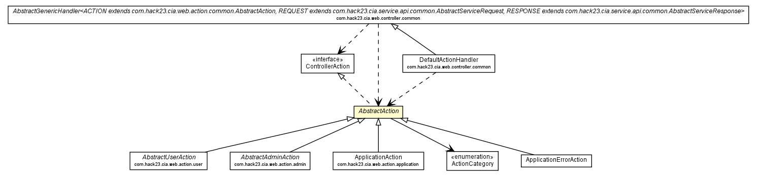 Package class diagram package AbstractAction