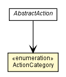Package class diagram package ActionCategory