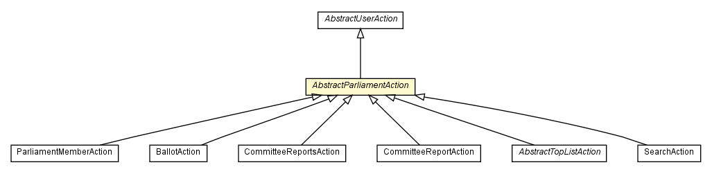 Package class diagram package AbstractParliamentAction