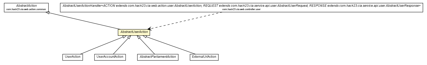 Package class diagram package AbstractUserAction