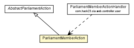 Package class diagram package ParliamentMemberAction