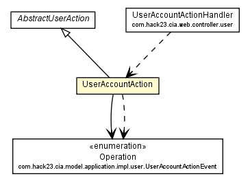 Package class diagram package UserAccountAction